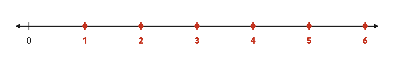 Natural numbers sit on the line as separate dots, with an empty stretch of line between every pair.
