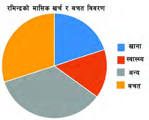 Ramindra's month of spending and saving, built from angles that came out of percentages