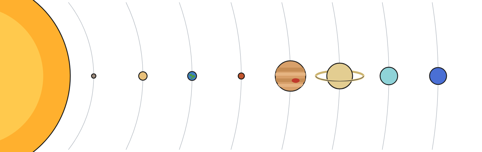 The sun with the eight planets in order of distance from it, showing their sequence and relative sizes