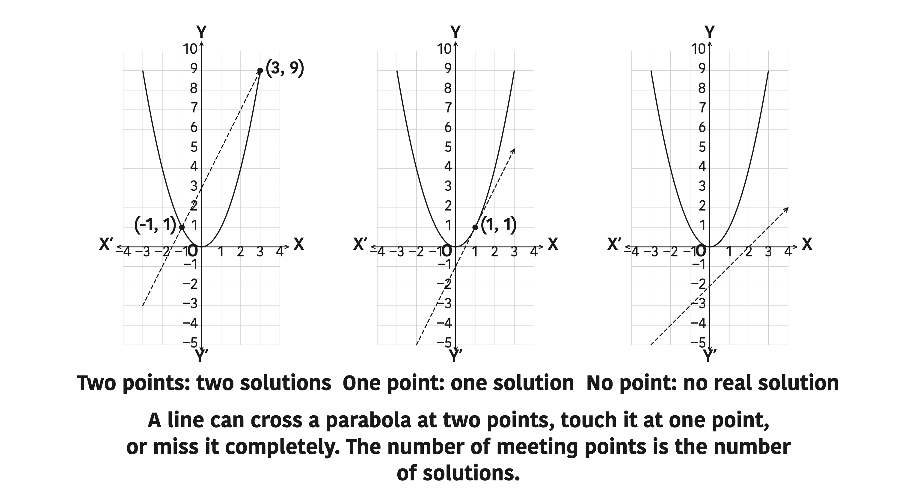 A line can cross a parabola at two points, touch it at one point, or miss it completely. The number of meeting points is the number of solutions.