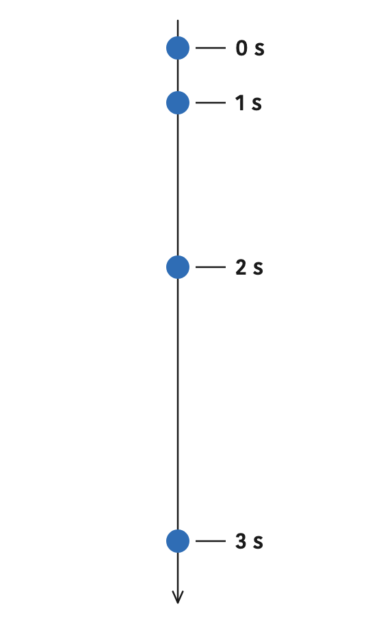 A freely falling object covers more distance in each second than it did in the second before.