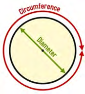 The line all the way round the circle is the circumference, and the line straight across it through the centre is the diameter.