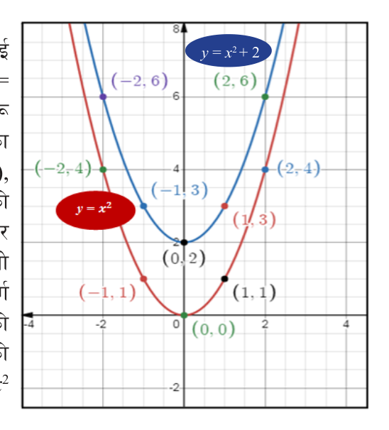 Every point of \( y = x^2 \) lifted 2 units gives \( y = x^2 + 2 \), with its vertex at (0, 2).