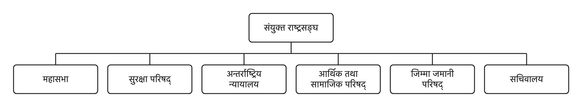संयुक्त राष्ट्रसङ्घ र यसका छ अङ्ग
