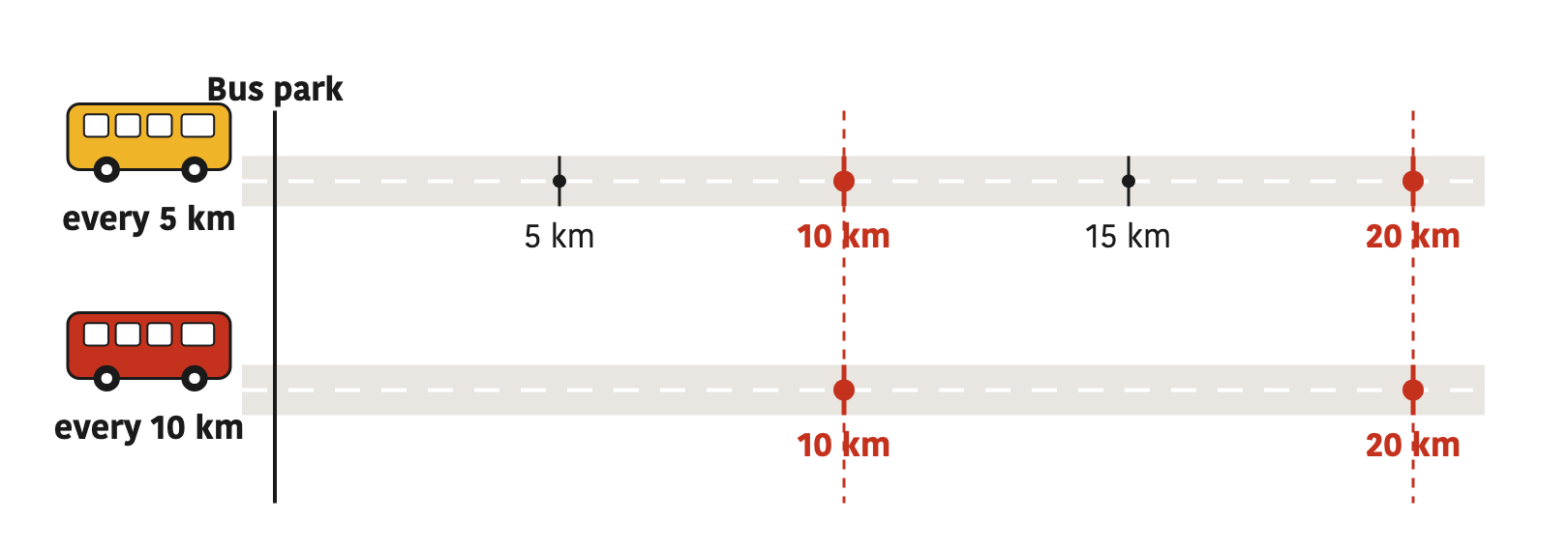 Two buses that started together from the same bus park. As the yellow bus travels it marks out the multiples of 5, and as the red bus travels it marks out the multiples of 10.
