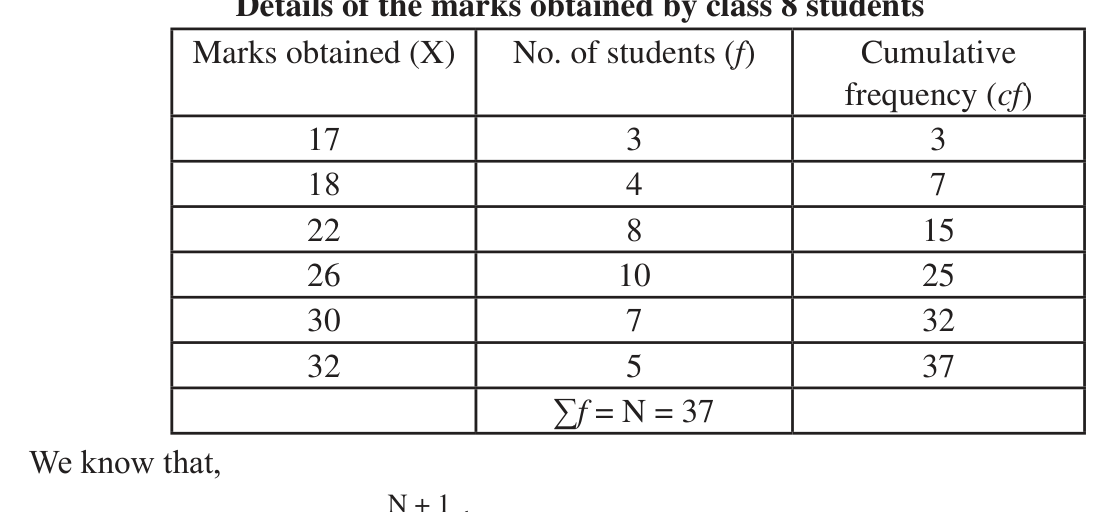 Marks of class 8 students with the cumulative frequency up to each mark.