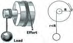 With the effort at point A on the wheel and the load at point B on the axle, the wheel and axle works like a lever that keeps on turning