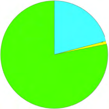 Gases in the atmosphere by volume: nitrogen 78%, oxygen 21% and all other gases together 1%