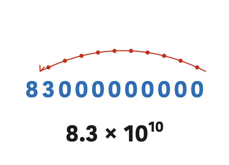 The decimal point hops 10 places to the left as 83000000000 becomes \( 8.3 \times 10^{10} \), and each hop counts one on the index.