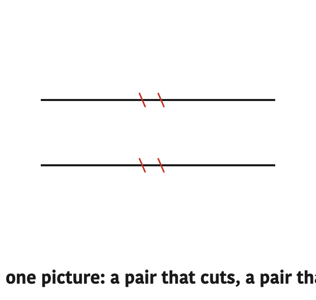 The difference between all three pairs in one picture: a pair that cuts, a pair that cuts at \( 90^\circ \), and a pair that never cuts.
