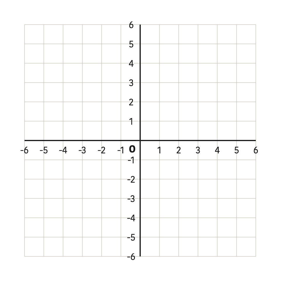 The two axes crossing at the origin, with the four quadrants numbered anticlockwise and the pair of signs that belongs to each.