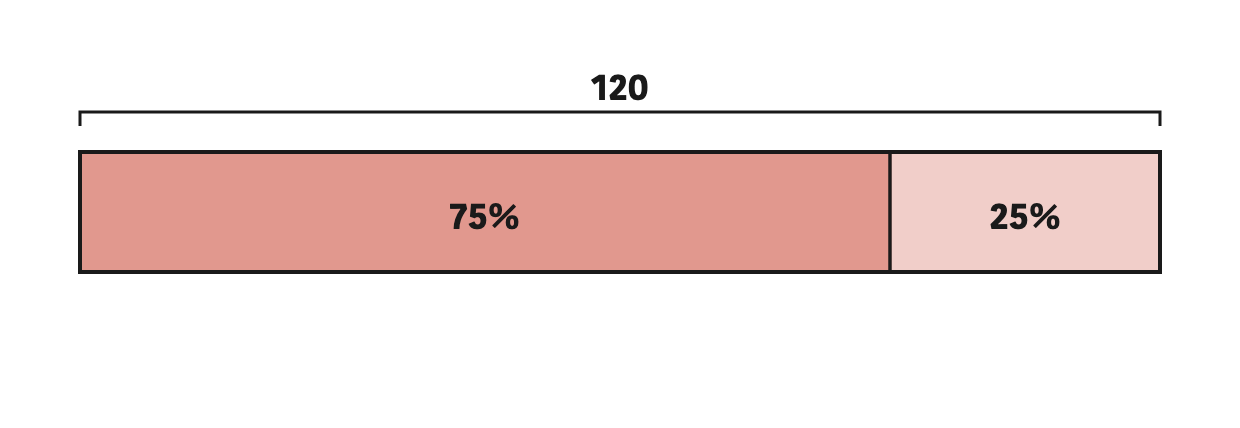 The whole bar is Rs 120, that is 100%, split into the 75% being asked for and the 25% that is left.