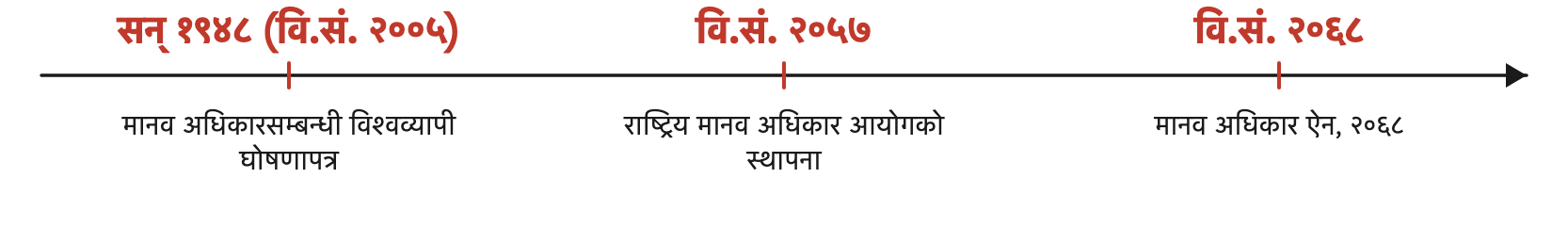 मानव अधिकारका तीन मुख्य घटना समयक्रममा: विश्वव्यापी घोषणापत्र (सन् १९४८), राष्ट्रिय मानव अधिकार आयोग (वि.सं. २०५७) र मानव अधिकार ऐन (वि.सं. २०६८)