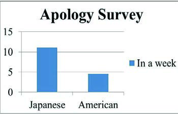 The survey result. Japanese students recalled about eleven apologies in a week while American students recalled fewer than five.