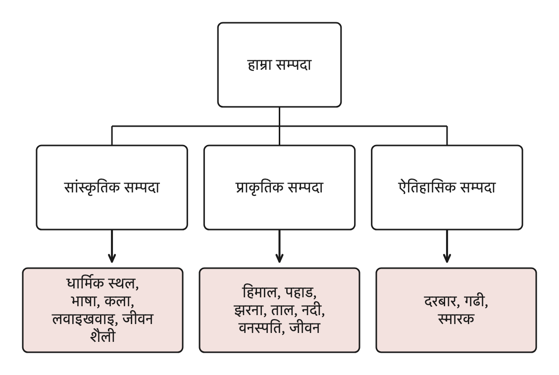 हाम्रा सम्पदाका तीन समूह र प्रत्येक समूहमा पर्ने उदाहरण।