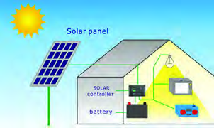 Transformation of energy: a solar panel changes the sun's energy into electricity that runs the appliances of a house.