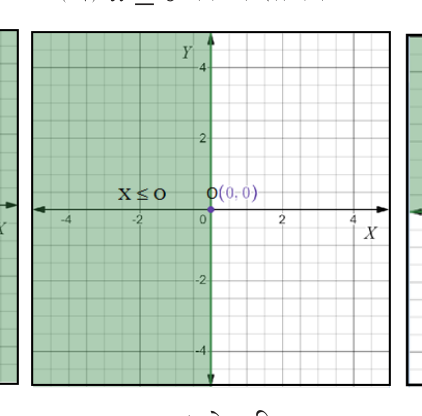 \( x \le 0 \): on and to the left of the y-axis