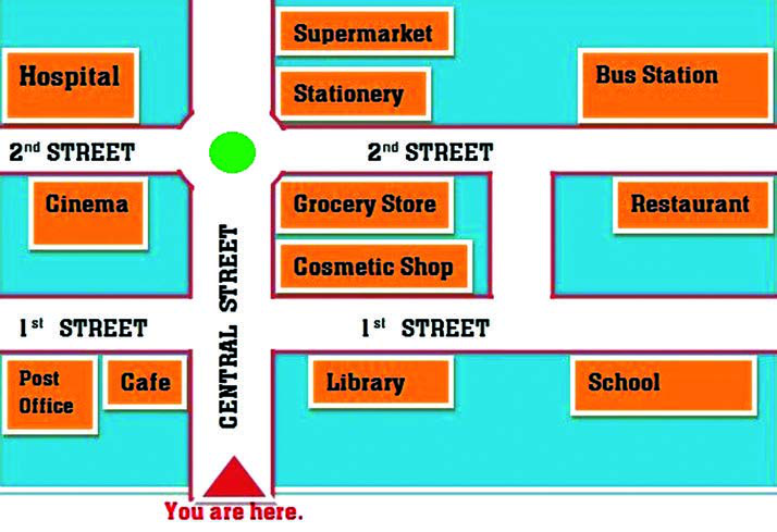 A town map with Central Street running from the You are here arrow up through 1st Street and 2nd Street. Use it to direct a partner to the hospital, the library, the bus station or any other place shown.