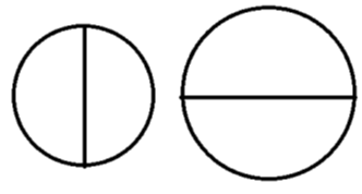 However much the size changes, the ratio of circumference to diameter is the same in every circle, and that ratio is π.
