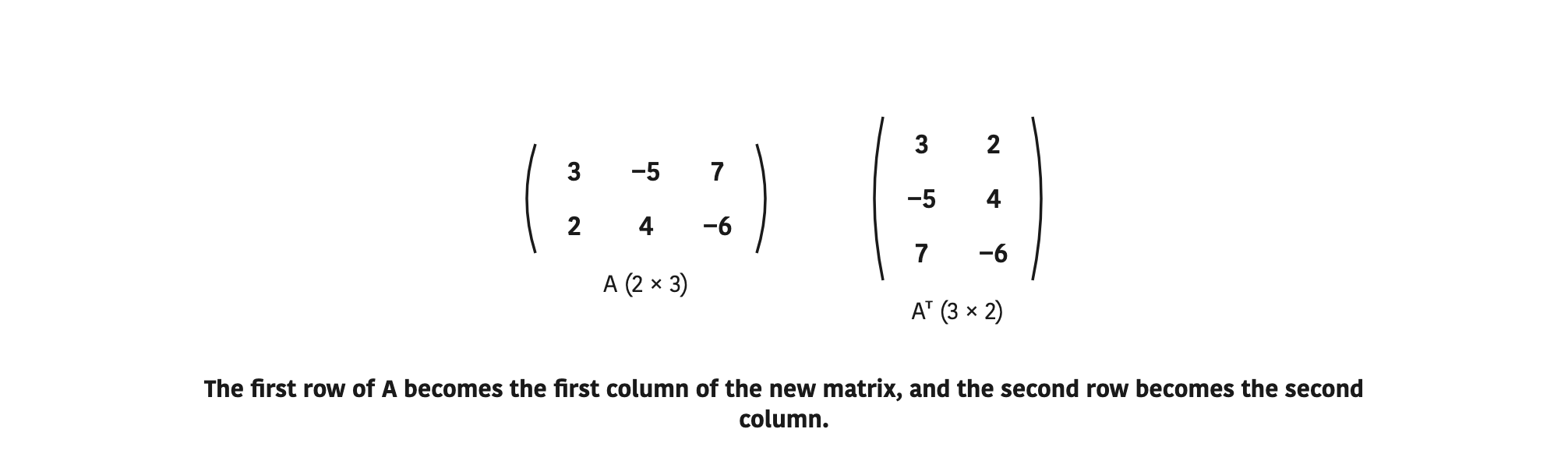 The first row of A becomes the first column of the new matrix, and the second row becomes the second column.