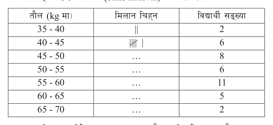 Weights of 40 students grouped into classes 5 kg wide. The three columns are weight in kg, tally marks, and number of students; the counts are 2, 6, 8, 6, 11, 5 and 2.