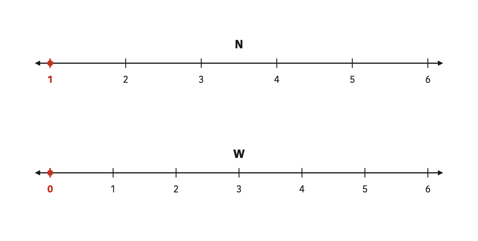 On the number line the natural numbers start at 1 while the whole numbers start at 0.