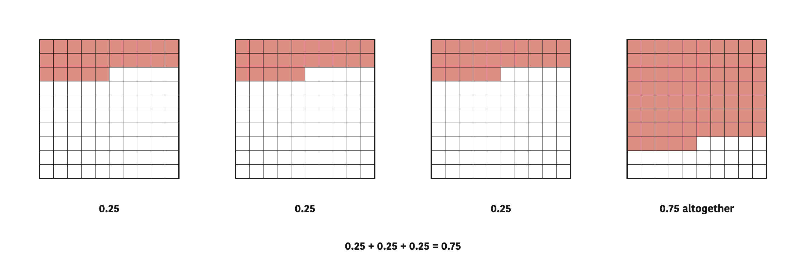 Each grid has 0.25 of it shaded, and the three shaded parts placed together make 0.75.