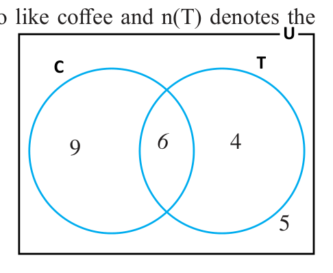 The finished coffee and tea diagram: 9 like coffee only, 6 like both, 4 like tea only and 5 like neither.