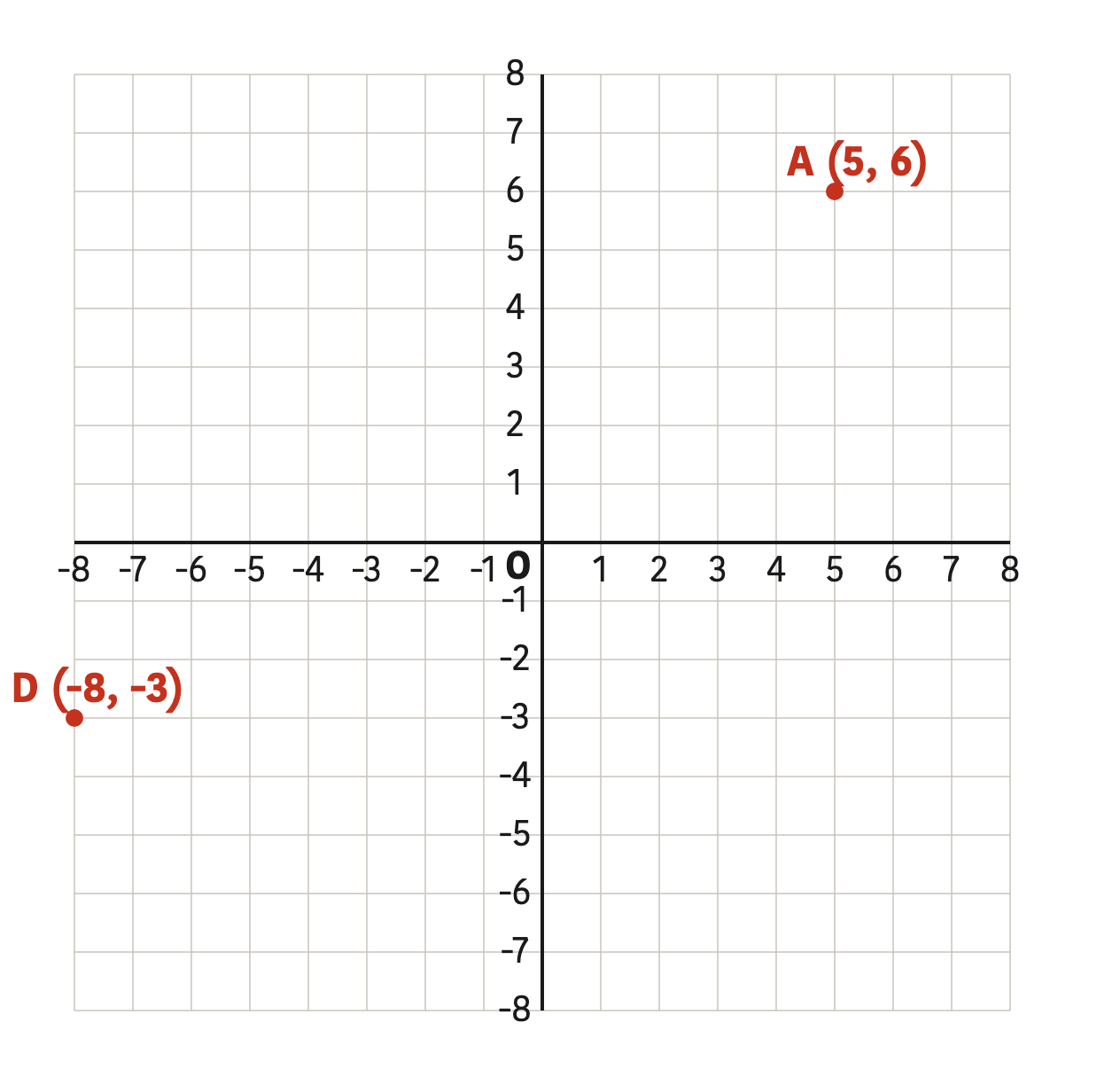 Counting five units right and six units up reaches the point (5, 6), while counting eight units left and three units down reaches the point (-8, -3).