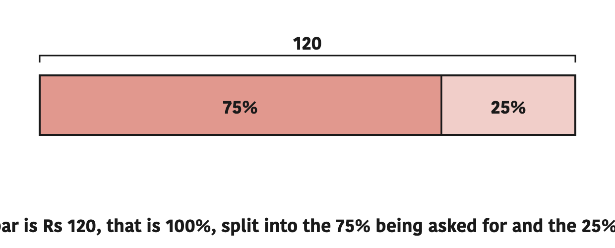 The whole bar is Rs 120, that is 100%, split into the 75% being asked for and the 25% that is left.