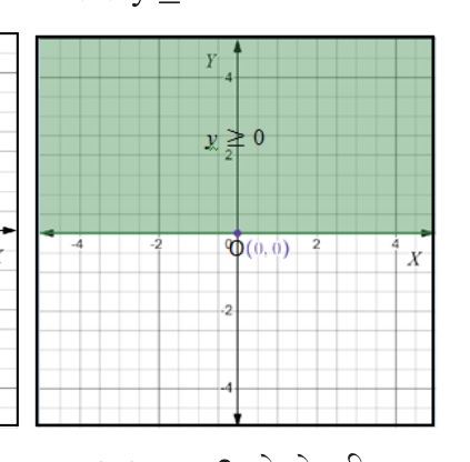 \( y \ge 0 \): on and above the x-axis