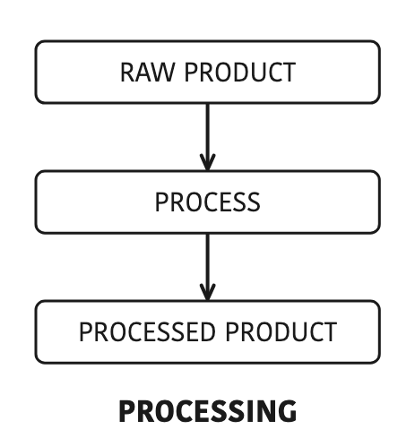 Processing turns a raw product into a processed product.
