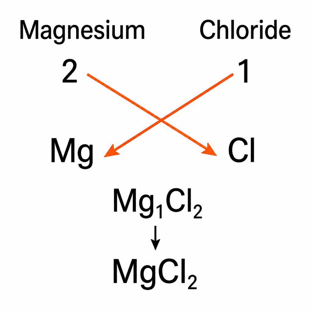 The valencies of magnesium and chlorine crossing over to give \( \mathrm{MgCl_2} \)