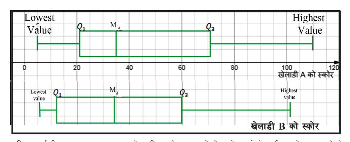 Box plots of the scores of Player A (upper plot) and Player B (lower plot), drawn on the same scale from 0 to 120 runs.