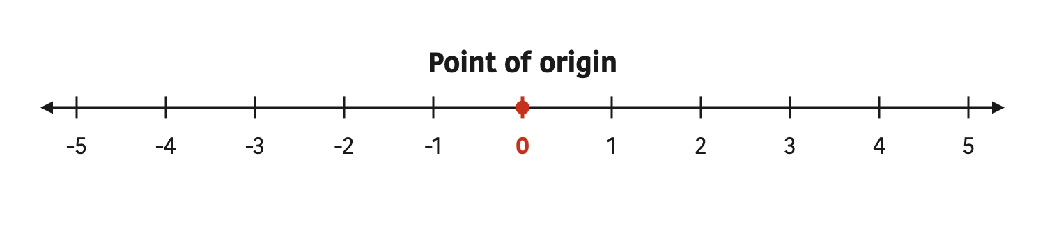 The positive integers sit at equal spaces to the right of zero and the negative integers at equal spaces to its left.