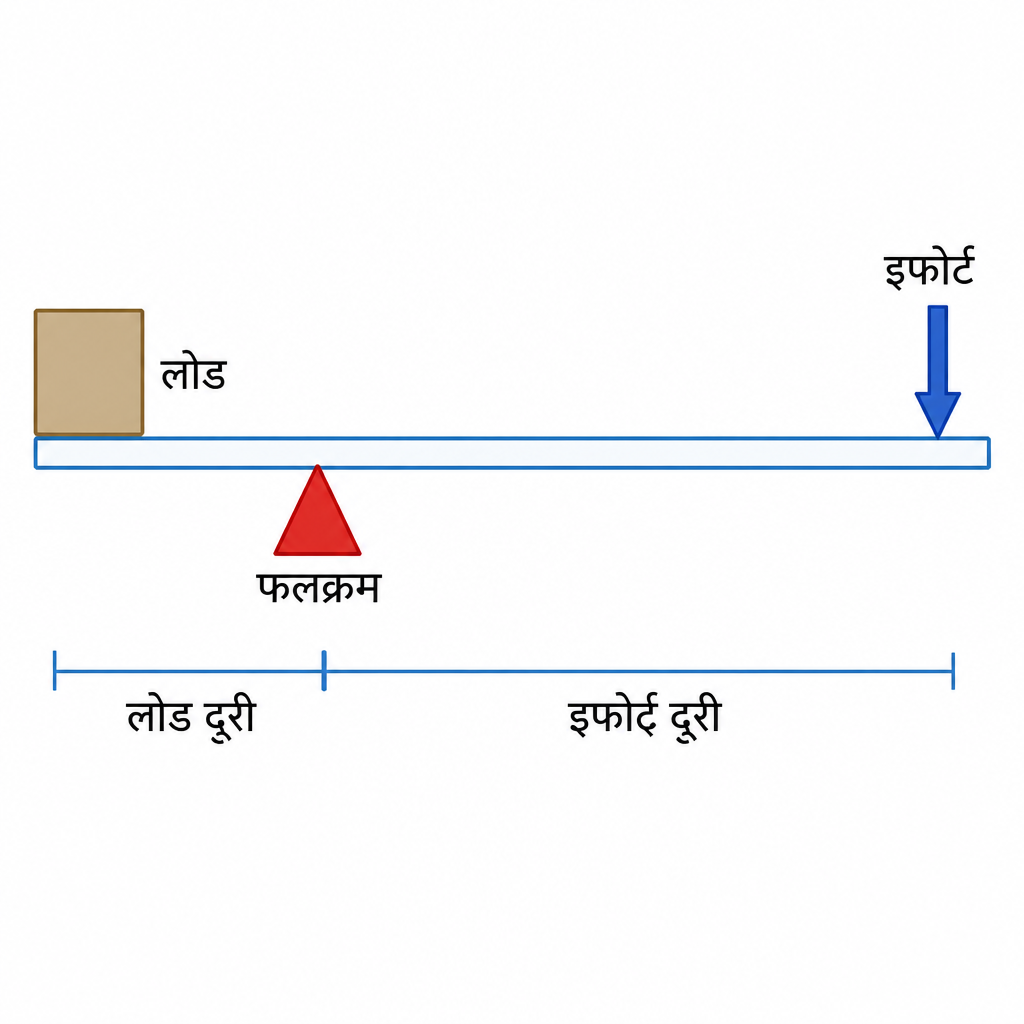 Parts of a lever: fulcrum, load, effort, load distance and effort distance