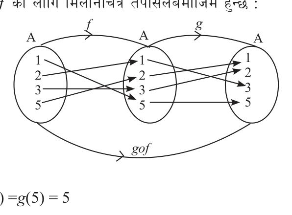 For gof, f acts first and g acts second, so the arrows of f come first.
