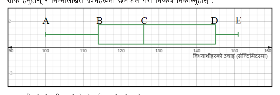A whisker box plot of students' heights in centimetres. The five points A, B, C, D and E sit above 100, 114, 126, 145 and 151 on the number line.