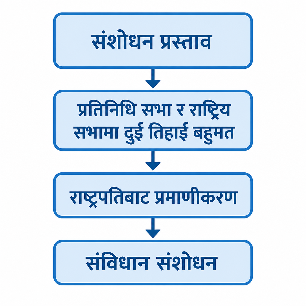 संशोधन प्रस्ताव दुवै सदनको दुई तिहाइ बहुमत हुँदै राष्ट्रपतिको प्रमाणीकरणसम्म पुग्ने क्रम यसमा देखिन्छ। कुन चरण नाघेपछि मात्र संशोधन पूरा हुन्छ भन्ने यही क्रमले बताउँछ।
