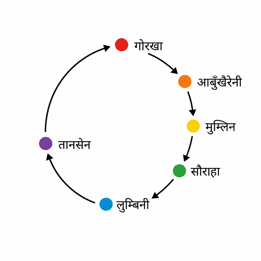 गोरखाबाट निस्केर फेरि गोरखा फर्किएको तीन दिने बाटो एकै ठाउँमा देखे यात्राको क्रम सजिलै मनमा बस्छ।