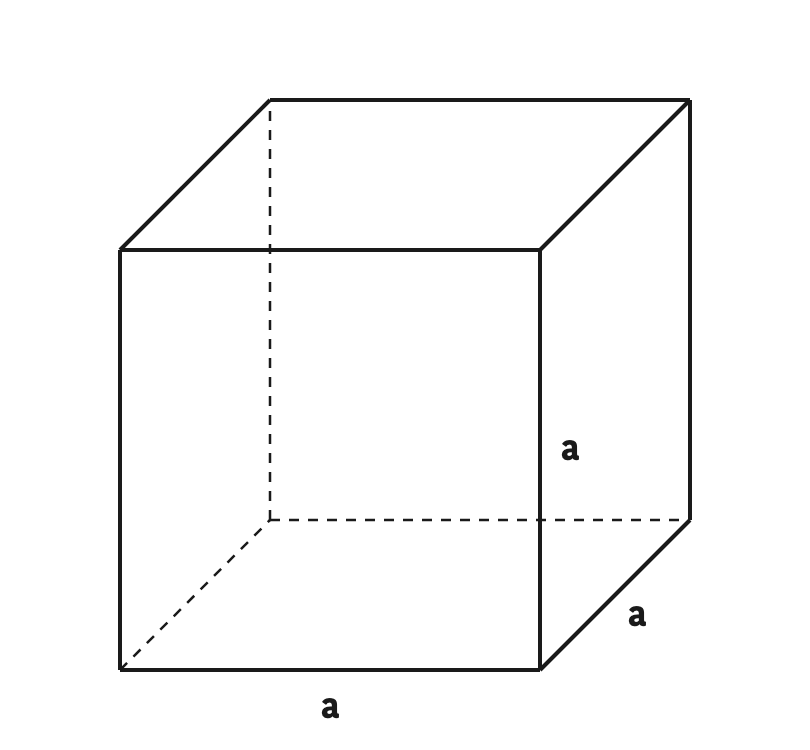 All three edges of a cube measure a units, so the volume comes from multiplying a three times.