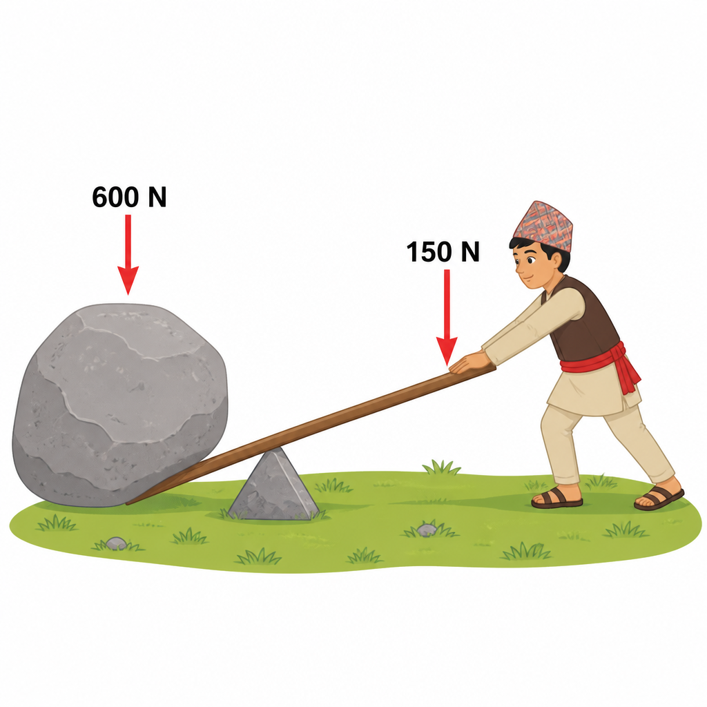 The 600 N load of the rock presses on one end of the bar while the 150 N effort of the hands acts at the other end. The ratio of these two numbers is the mechanical advantage.