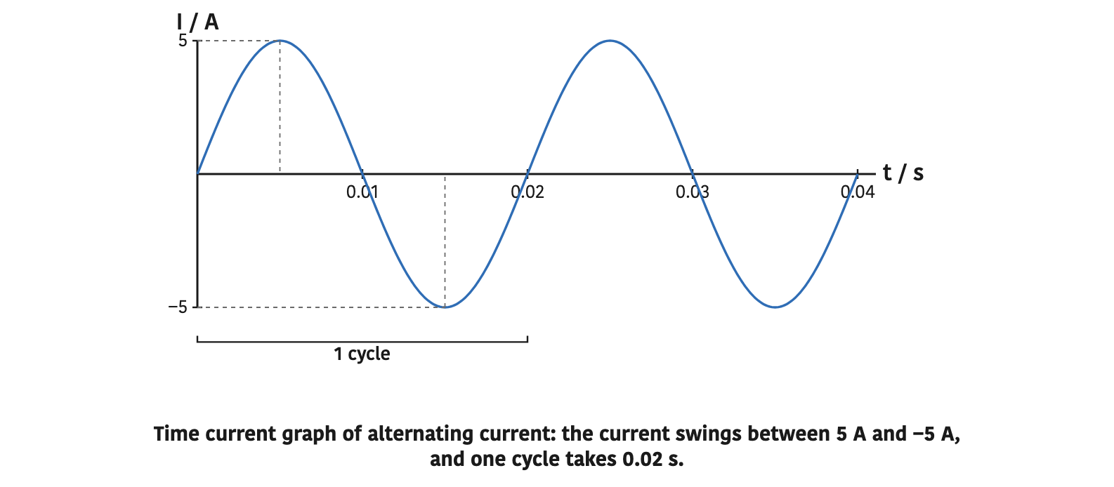 Time current graph of alternating current: the current swings between 5 A and −5 A, and one cycle takes 0.02 s.