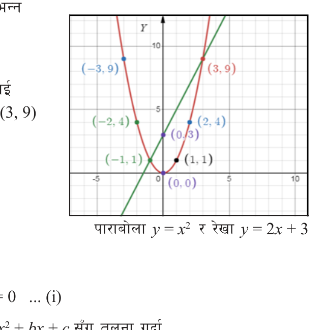 The parabola \( y = x^2 \) and the line \( y = 2x + 3 \) cross at \( (-1, 1) \) and \( (3, 9) \).