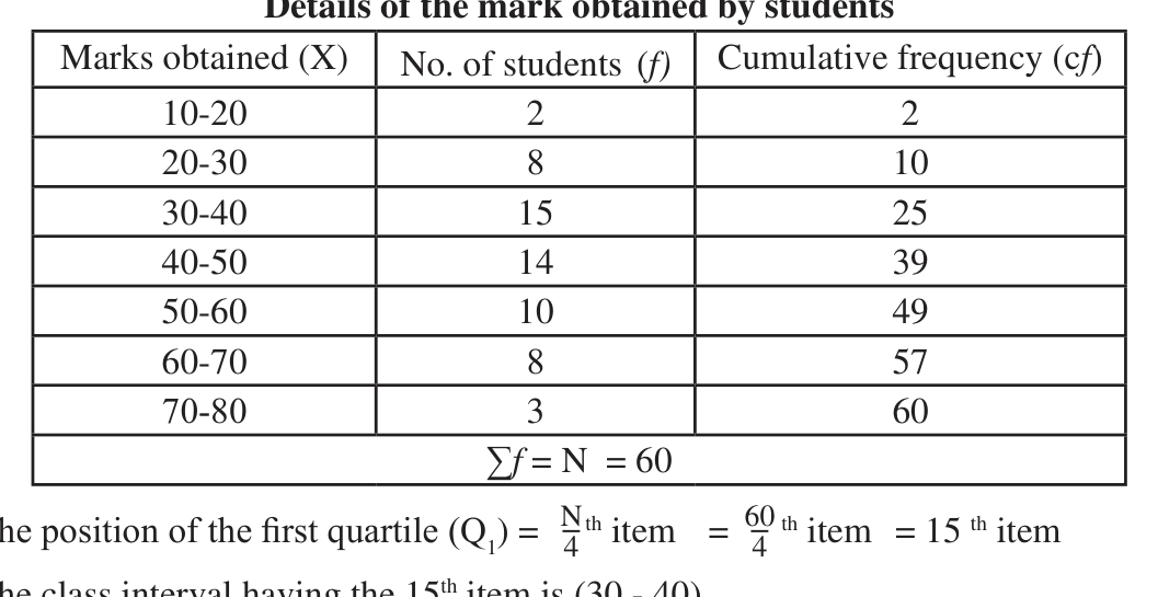Marks of 60 students with the cumulative frequency column used to find each quartile class
