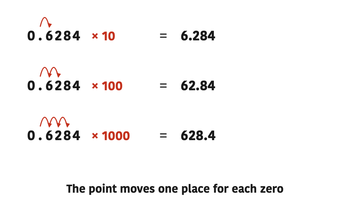 Multiplying by 10 moves the decimal point one place to the right, by 100 two places, and by 1000 three places.