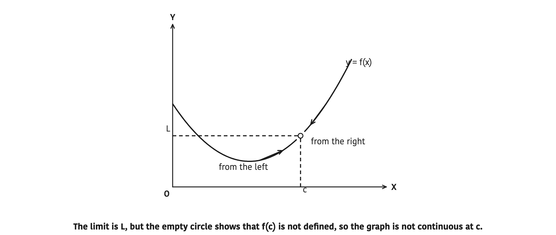 The limit is \( L \), but the empty circle shows that \( f(c) \) is not defined, so the graph is not continuous at \( c \).