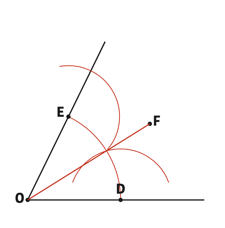 Arcs of the same radius drawn from both arms meet at a point inside the angle, and joining that point to the vertex splits the angle exactly in half.