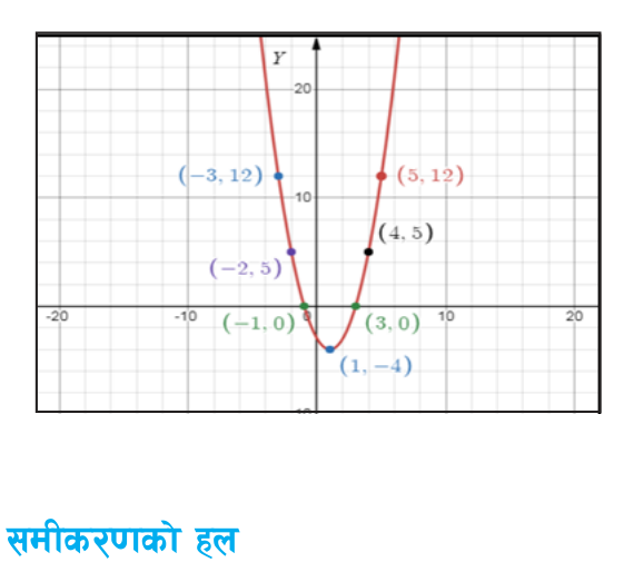 The parabola \( y = x^2 - 2x - 3 \) has its vertex at \( (1, -4) \) and cuts the X-axis at \( (-1, 0) \) and \( (3, 0) \).