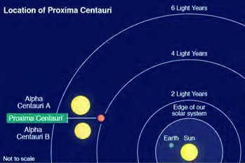 Proxima Centauri, the nearest star after the Sun, still lies light years beyond the edge of our solar system